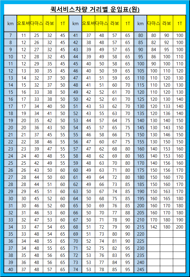 퀵서비스 거리요금