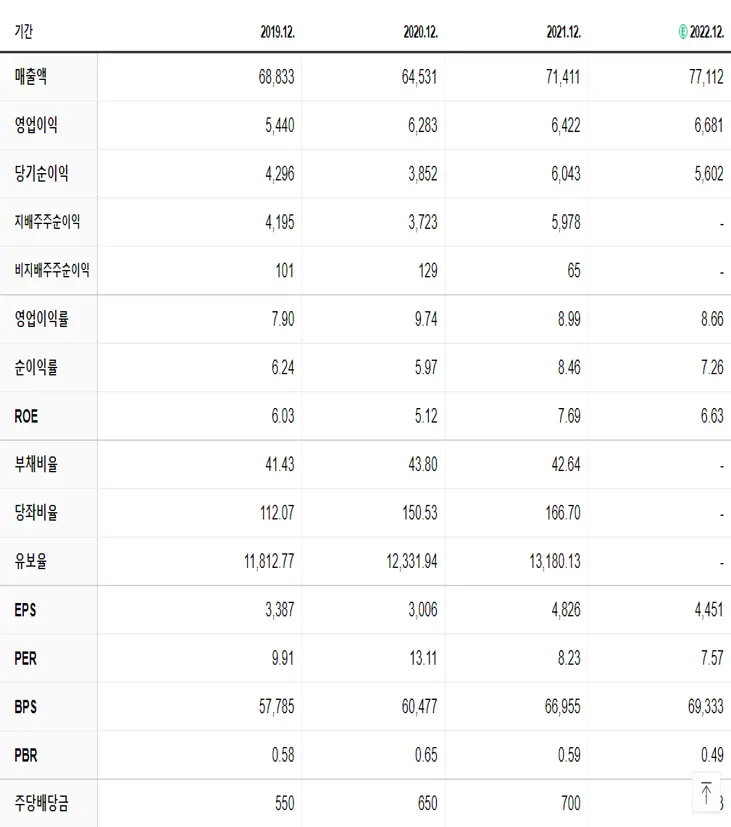 한국타이어앤테크놀로지 재무제표