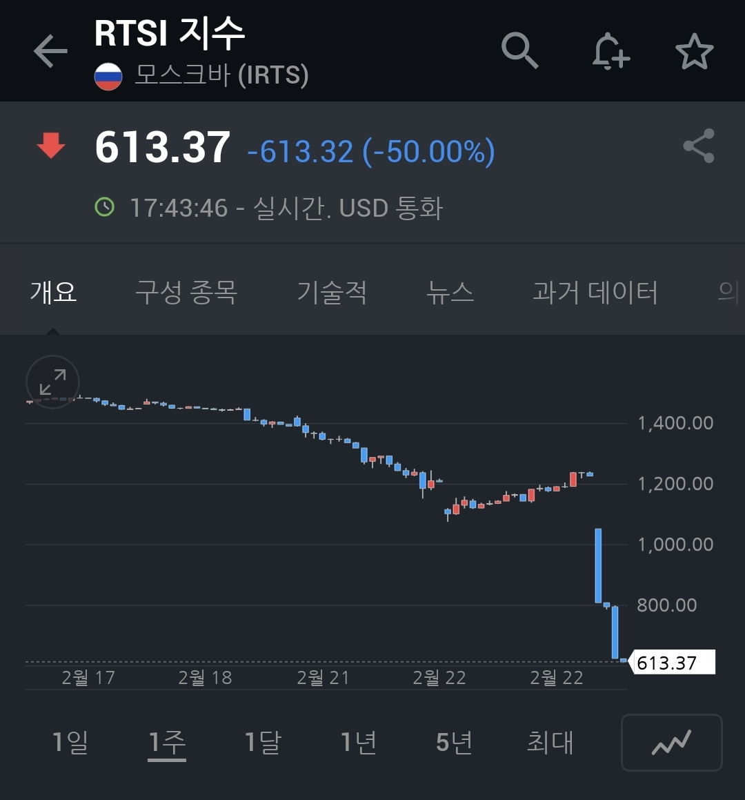 러시아지수