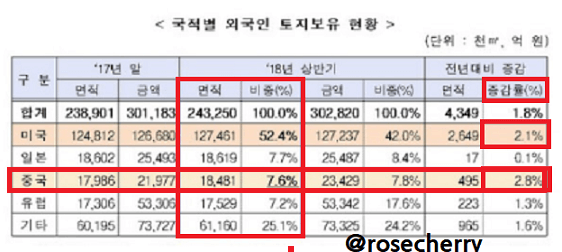 2018년-기준-한국의-땅,토지를-보유한-외국인-현황과-면적-증감률
