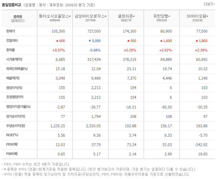동아쏘시오홀딩스_동종업비교자료