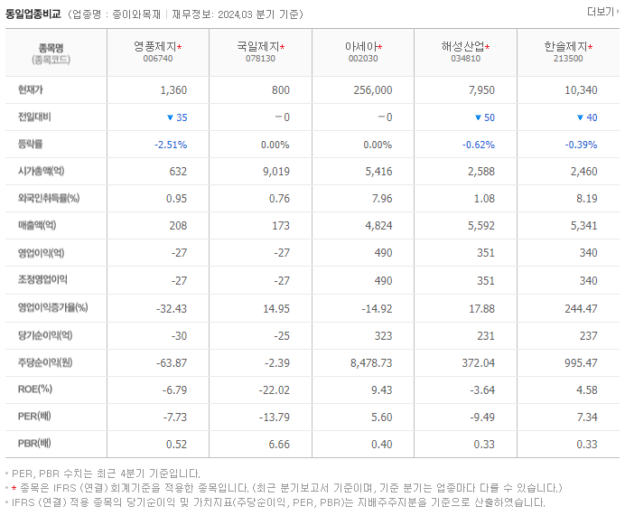 영풍제지_동종업비교자료
