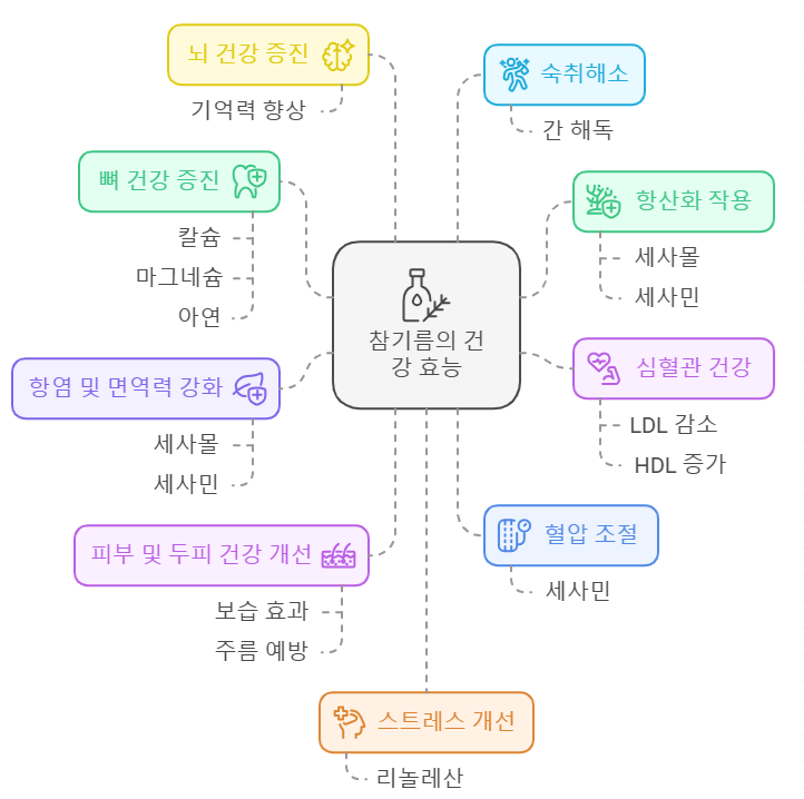 참기름 효능
