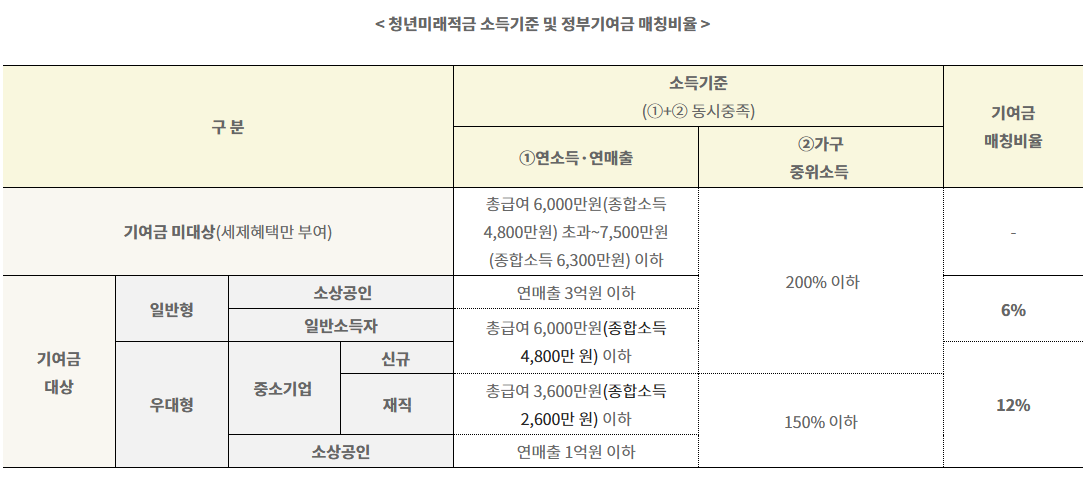 청년미래적금 소득기준 및 정부기여금 매칭비율