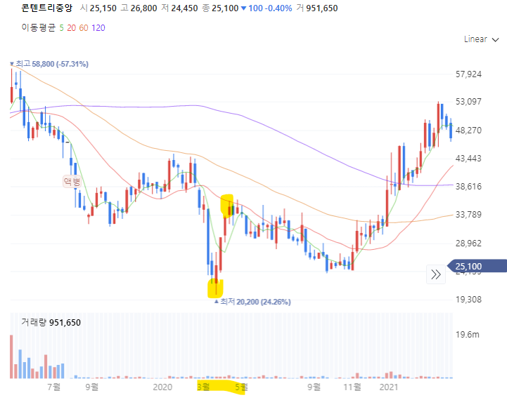 콘텐트리중앙 주봉 차트