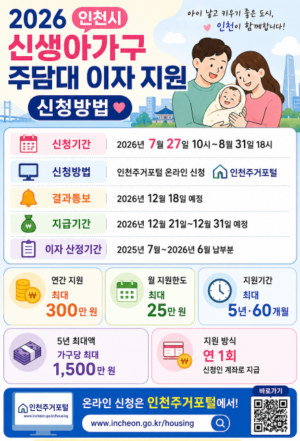 2026 인천시 신생아가구 주담대 이자 지원 신청방법 기간·연 300만원·대상·지급일