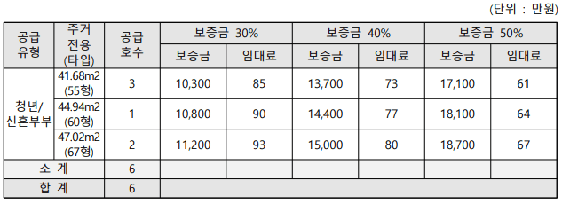 청년안심주택 입주자 모집공고 역세권 태릉입구역 이니티움