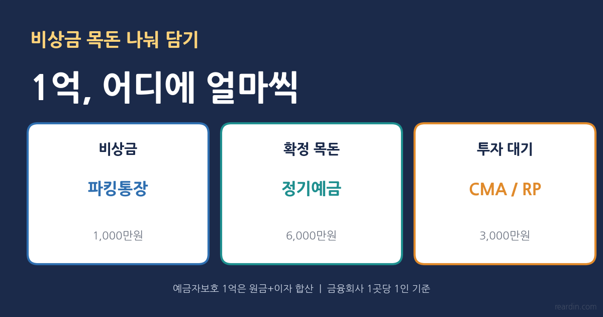 파킹통장 예금 CMA로 1억을 비상금 목돈 투자대기로 나눠 담는 배분 예시 썸네일