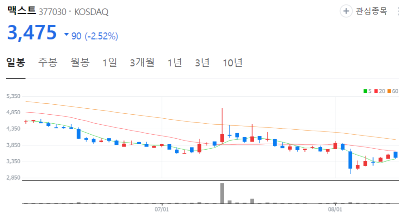 맥스트-주가-일봉