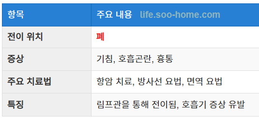 폐 전이