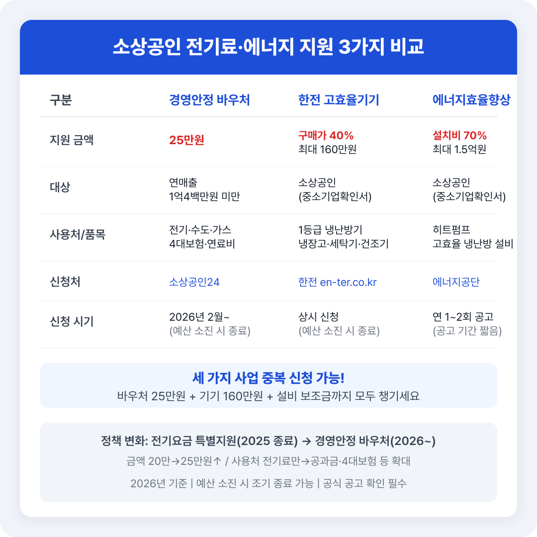 소상공인 전기료 감면 지원 요약표