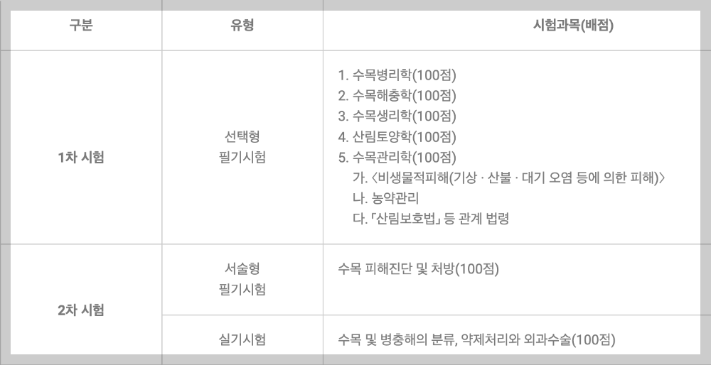 나무의사 과목