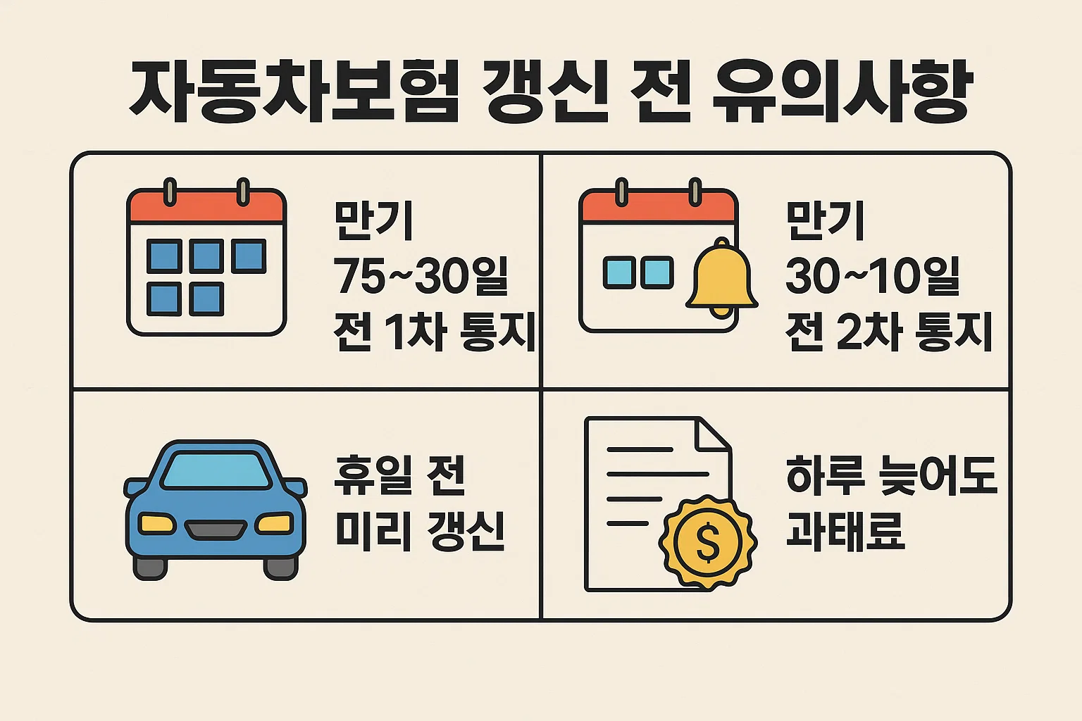 자동차 책임보험 만기 전 갱신 알림 및 과태료 방지를 위한 일정 정보를 정리한 인포그래픽입니다. 만기 75~30일 전 1차 통지, 30~10일 전 2차 통지, 휴일 전 미리 갱신, 하루만 늦어도 과태료 부과 등의 주의점을 안내합니다.