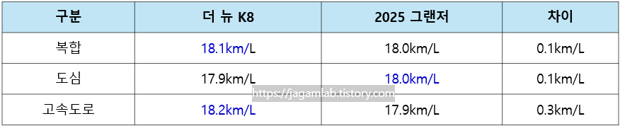 더 뉴 K8 하이브리드 vs 2025 그랜저 하이브리드 연비 비교