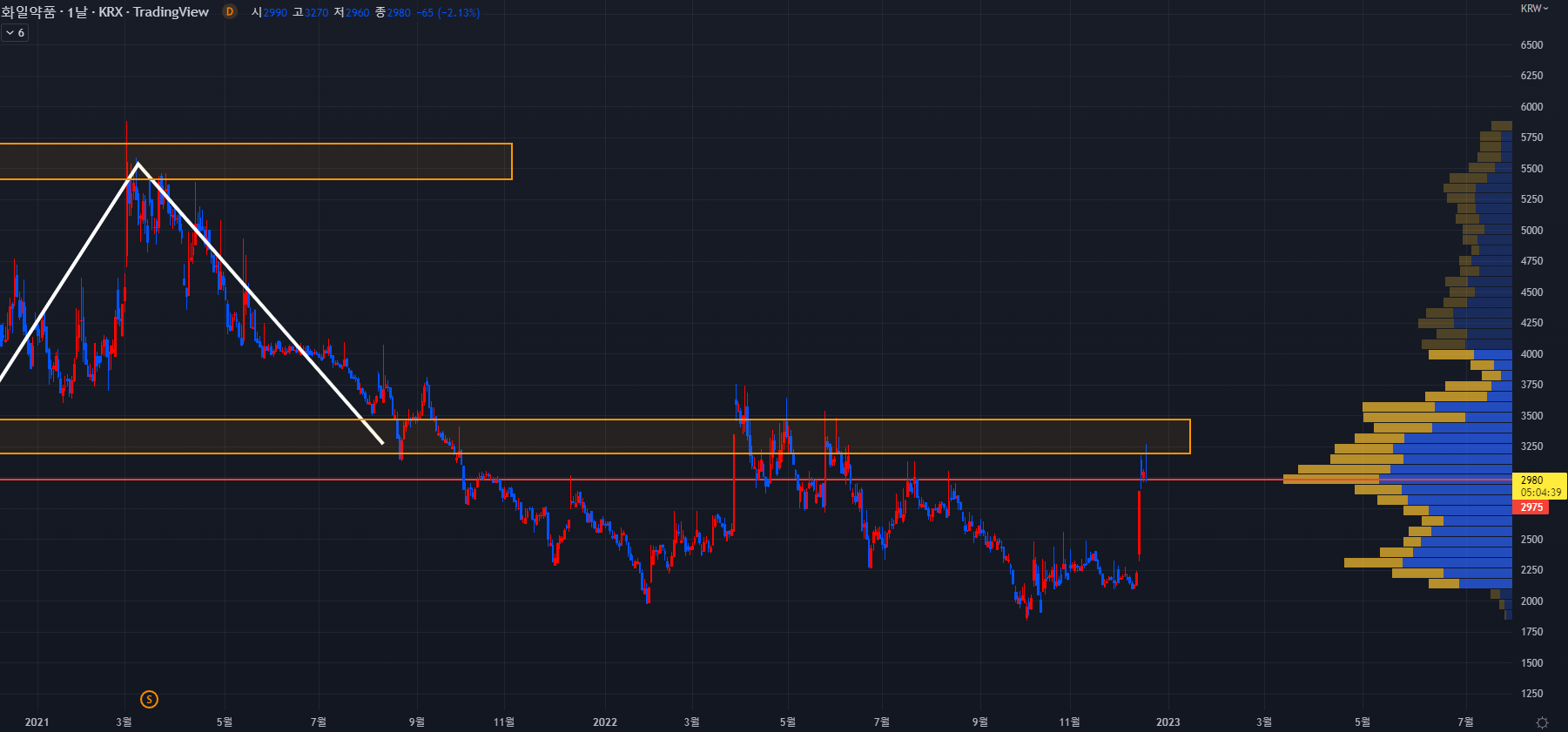 2022년 12월 16일 화일약품 일봉차트