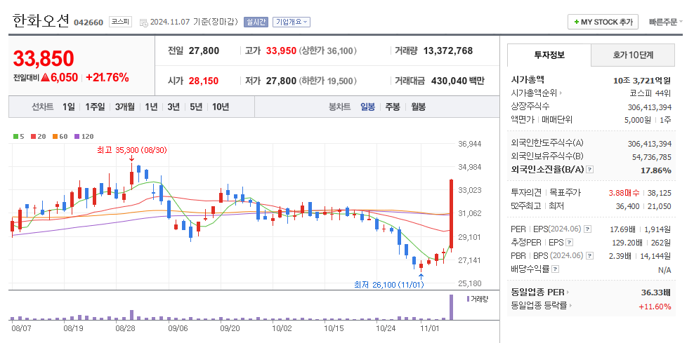 한화오션 일봉차트