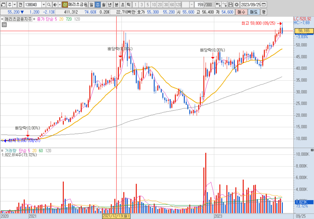 메리츠금융지주, 주린이의 주가 분석