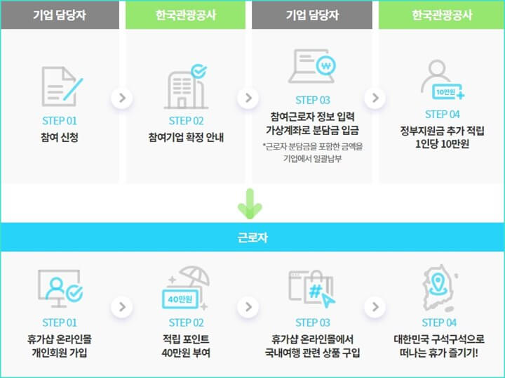 근로자-휴가지원사업-신청절차