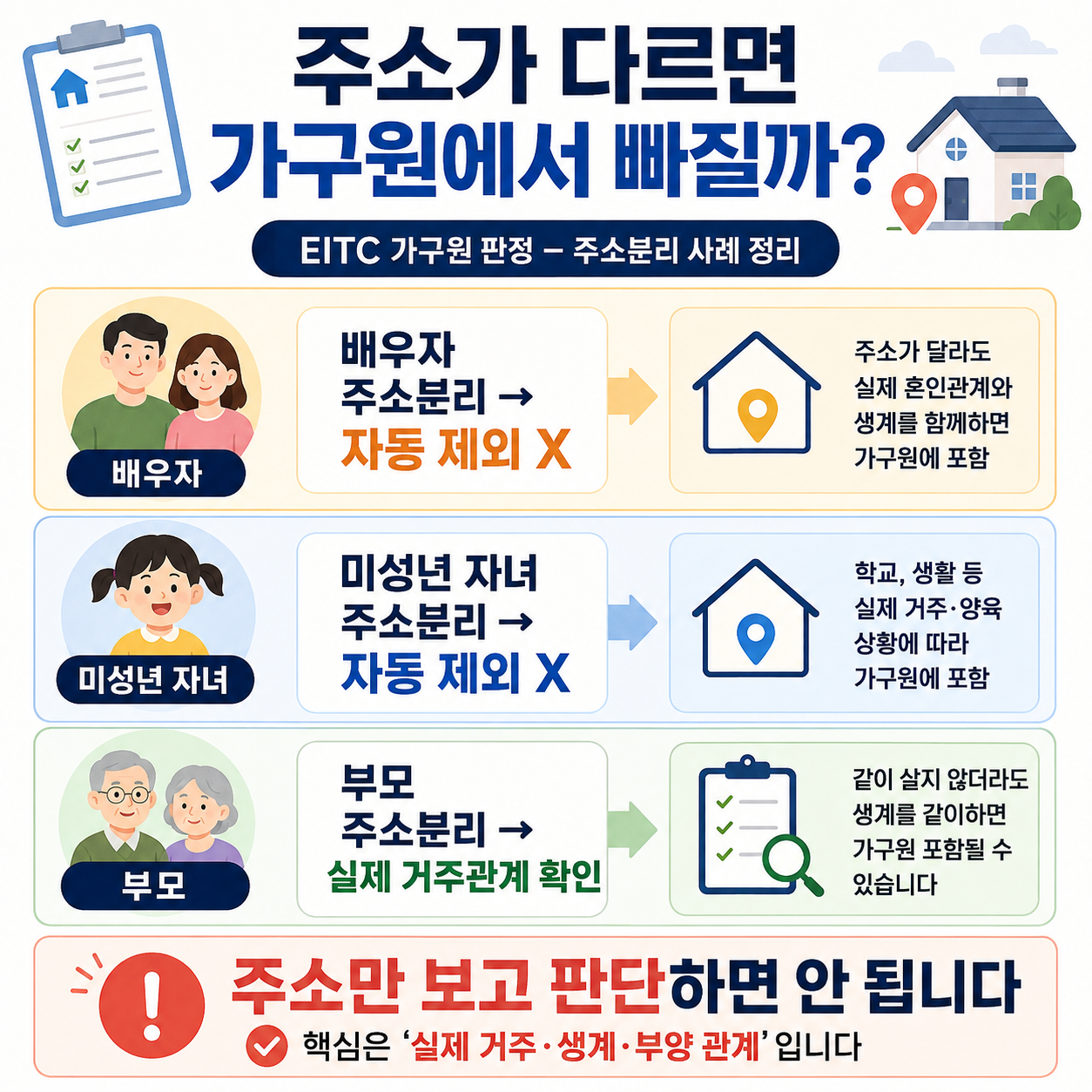 부모 동거·부모 주소분리·배우자 주소분리·미성년 자녀 주소분리·성인자녀 동거를 흐름도로 구분한 정사각형 안내 이미지
