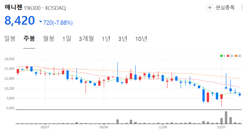 애니젠-주가-주봉