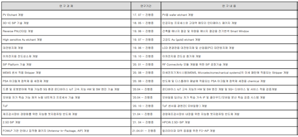 네패스 진행중인 연구개발 현황 (2021년 3분기)