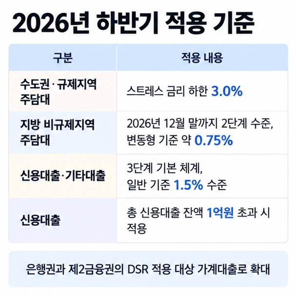 수도권 규제지역 주담대 지방 비규제지역 주담대 신용대출 기타대출의 2026년 하반기 스트레스 DSR 적용을 비교한 표