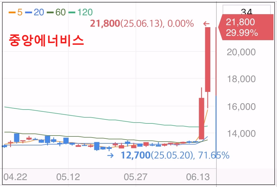 정유주-상한가-중앙에너비스