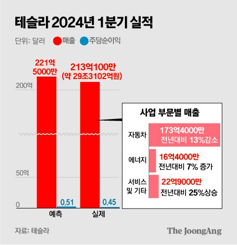 테슬라 주가 급등 이유와 향후 전망