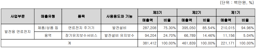 두산퓨얼셀 - 주요 사업 부문 및 제품 현황(2021년 4분기)