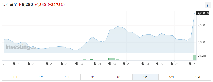 유진로봇 1년 주가그래프입니다.