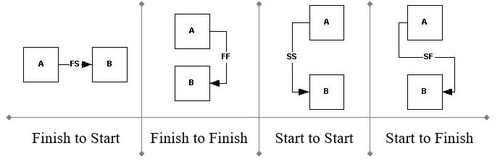 선행활동과 후행활동간의 연계관계를 4가지 형태