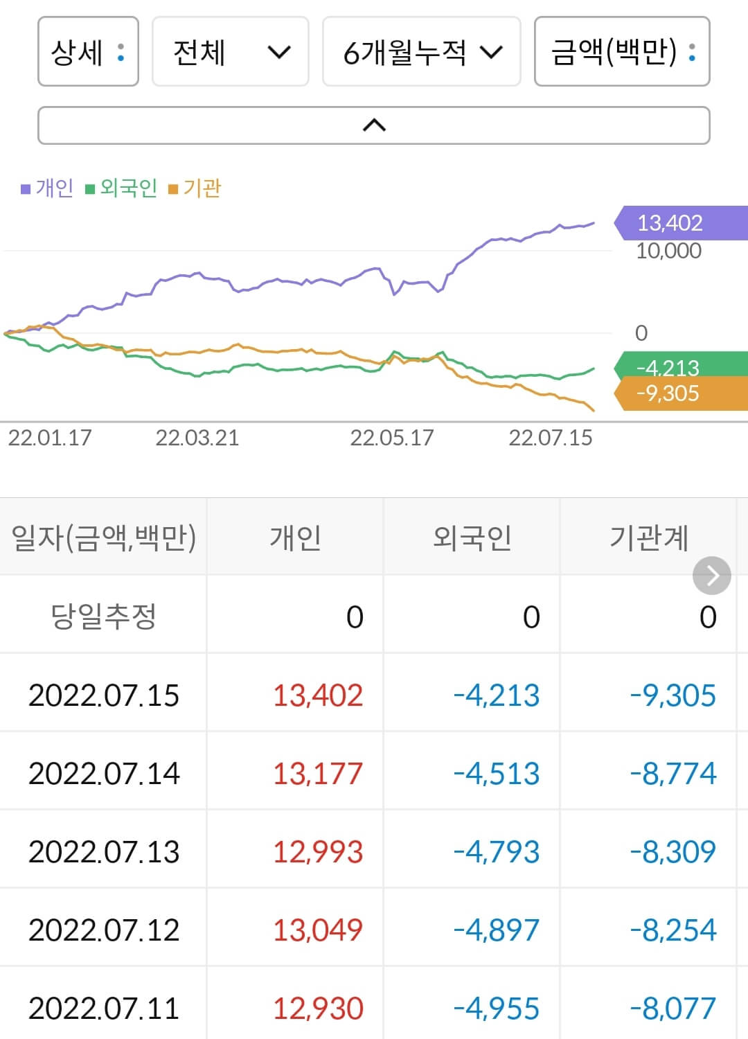 금호타이어 누적 수급
