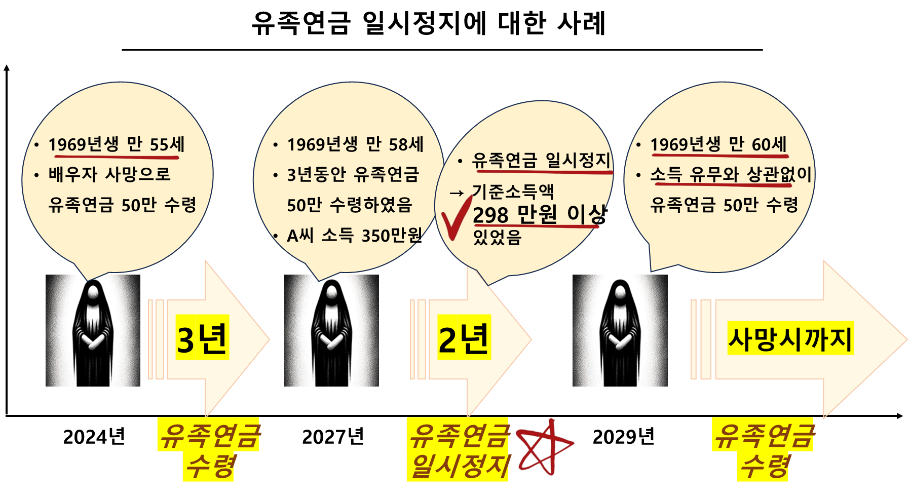 유족연금 일시정지에 대한 사례