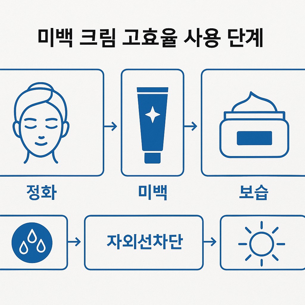 미백 크림 고효율 사용 단계: 정화&rarr;수분&rarr;미백&rarr;보습&rarr;자외선차단 루틴