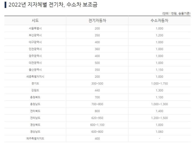 지자체별 국고보조금
