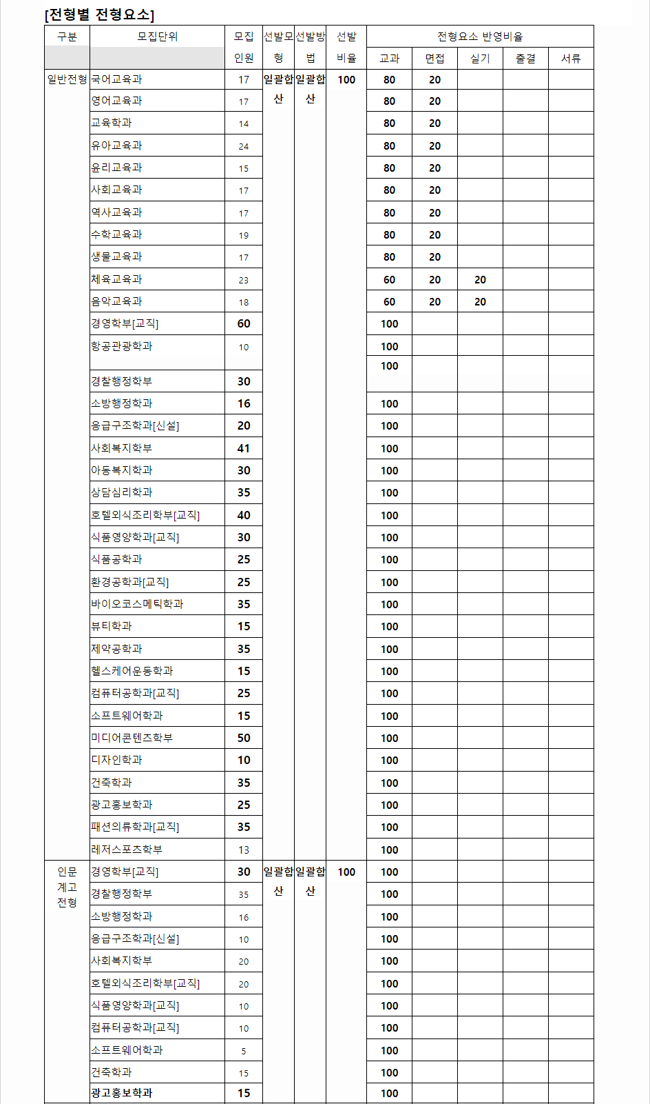 2024학년도 서원대학교 학생부교과전형 전형별 전형요소