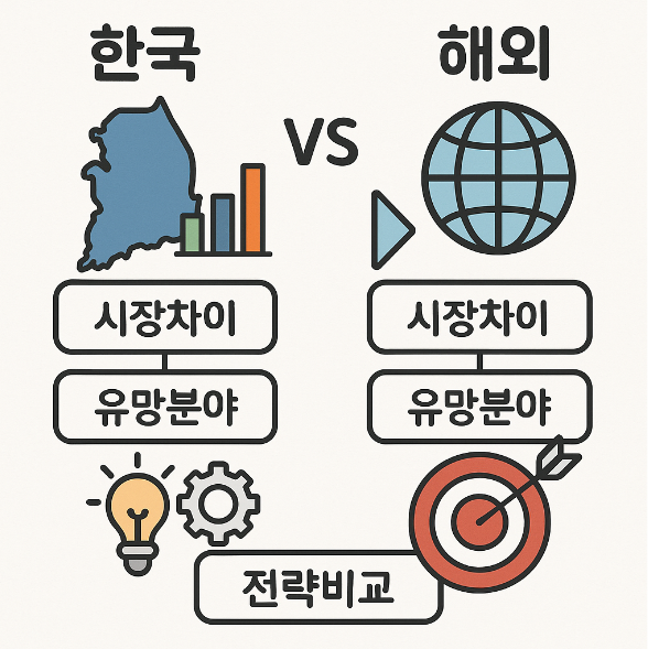 한국 vs 해외 니치마켓 (시장차이, 유망분야, 전략비교)