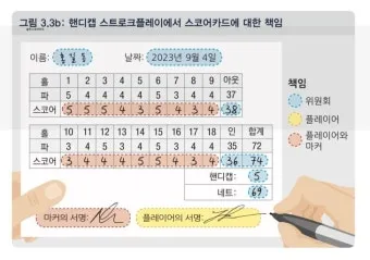 골프 스코어관리 전략 보기세이브 리스크관리 안전공략 요령_36