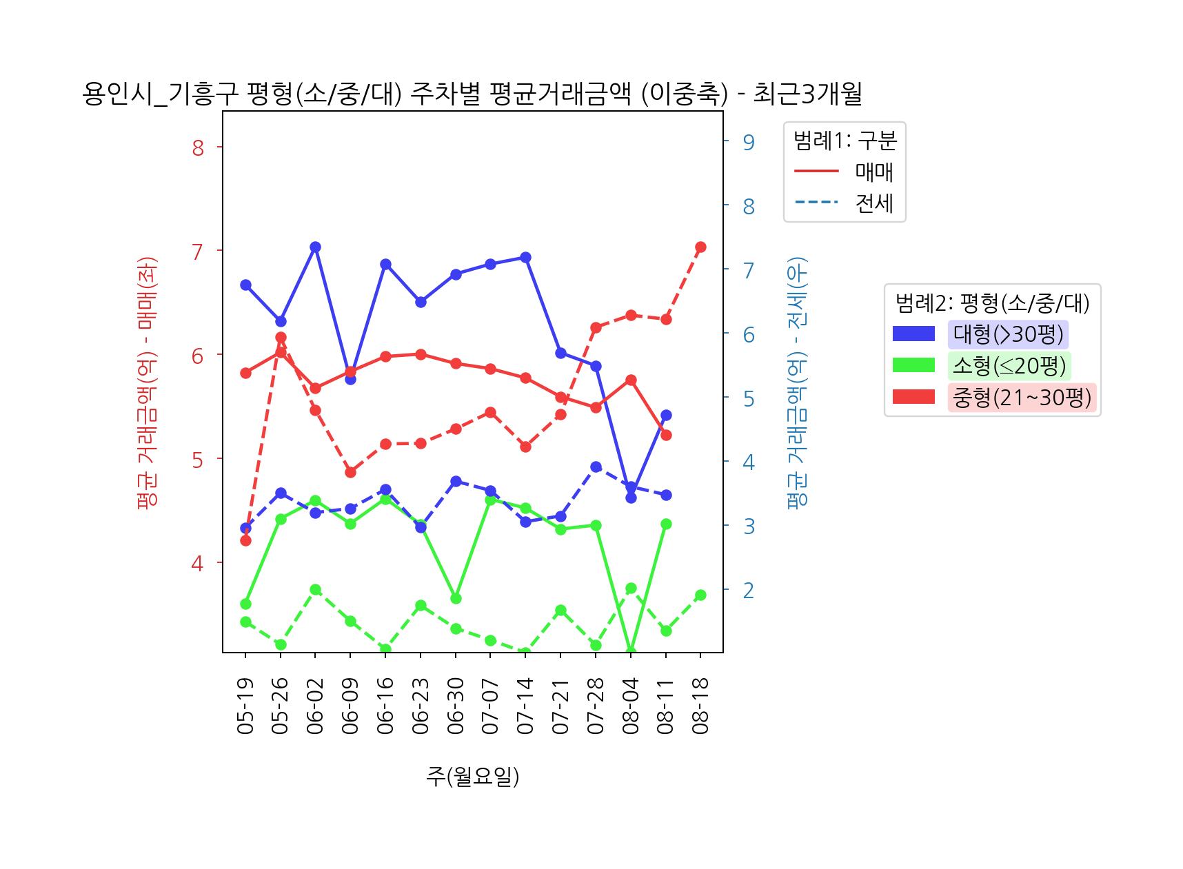 5월~8월 용인시 기흥구