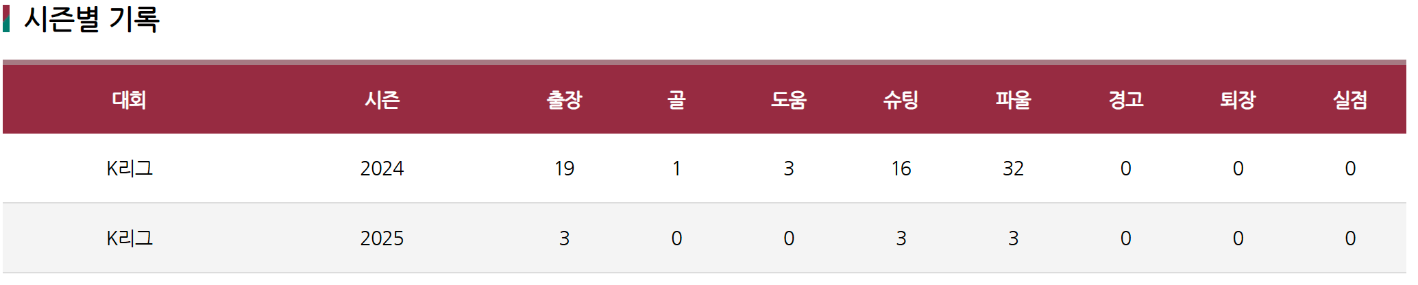 특급 유망주 윤도영 EPL 이적 확정, 프로필, 키, 나이