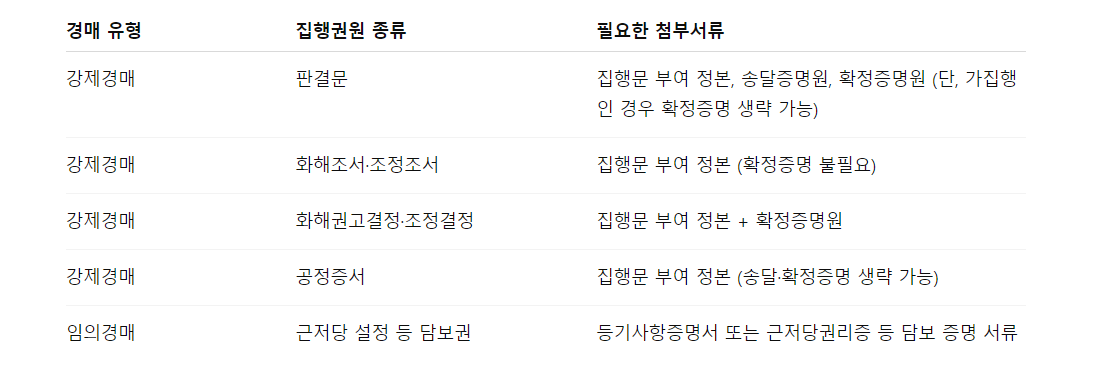 경매유형별 필요 첨부서류 표