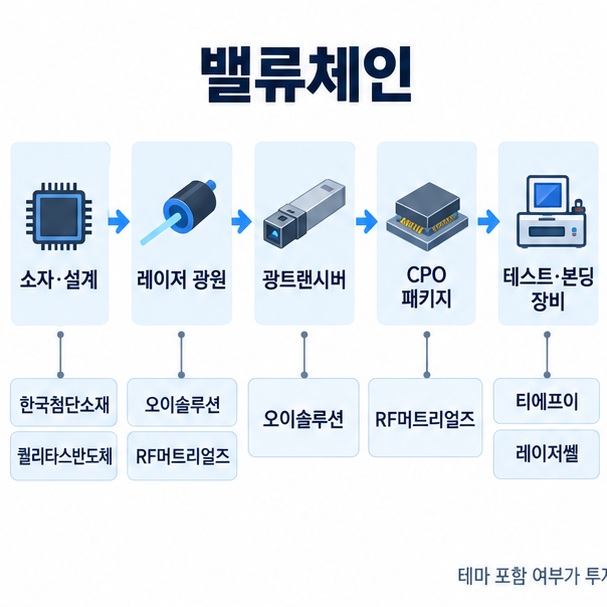 실리콘 포토닉스 소자 광원 광트랜시버 CPO 패키지 테스트 장비로 이어지는 밸류체인을 보여주는 이미지