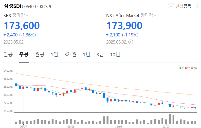 삼성SDI-주가-주봉