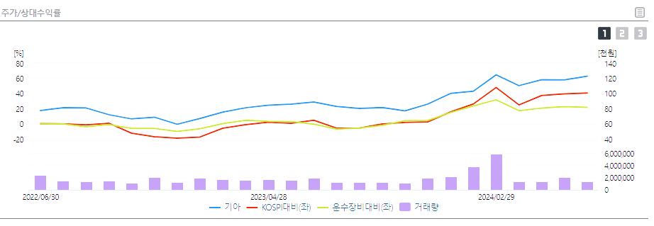 기아 주가 전망 목표주가 배당금 실적 분석