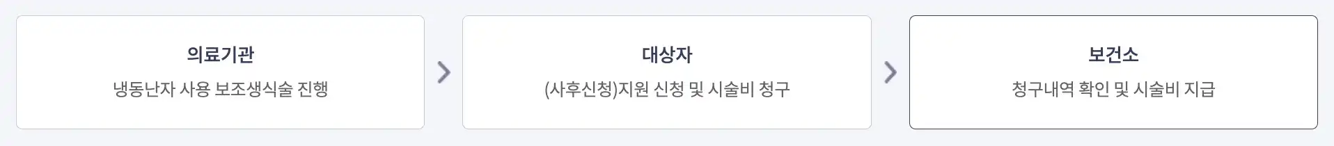 냉동난자 사용 보조생식술 진행 절차