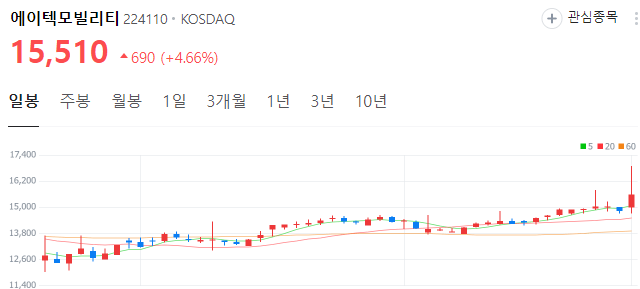 이재명-관련주-에이텍모빌리티-주가