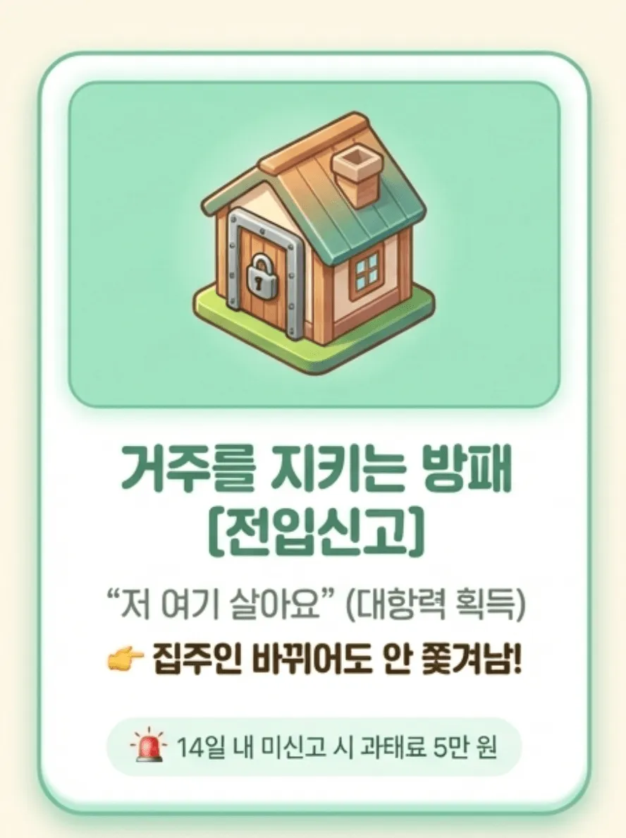 전세보증금 반환: 자물쇠가 굳게 잠긴 집 일러스트와 함께 전입신고의 중요성을 설명하는 이미지입니다. '거주를 지키는 방패'인 전입신고를 통해 대항력을 획득하면 집주인이 바뀌어도 쫓겨나지 않는다는 점을 직관적으로 보여줍니다. 또한, 이사 후 14일 이내 미신고 시 5만 원의 과태료가 부과될 수 있다는 주의사항이 하단에 포함되어 있습니다.