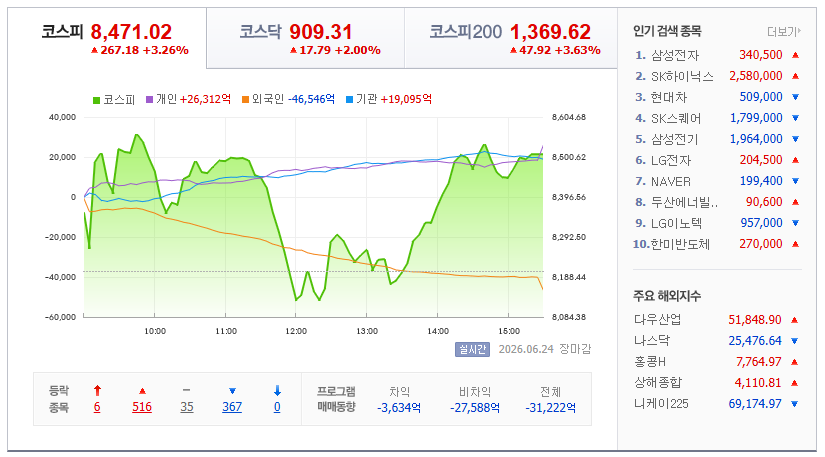 2026-06-24, 장마감 한국증시현황 [출처=네이버 Pay 증권 제공]