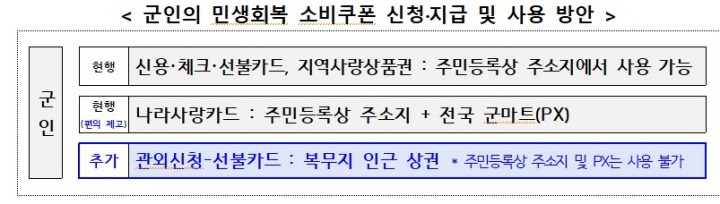 📢 '면' 지역 소비쿠폰 사용처 대폭 확대! 군 장병도 복무지에서 사용 가능