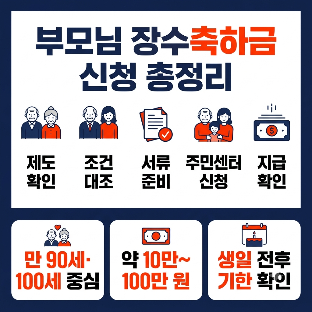 부모님 장수축하금 신청 방법 인포그래픽